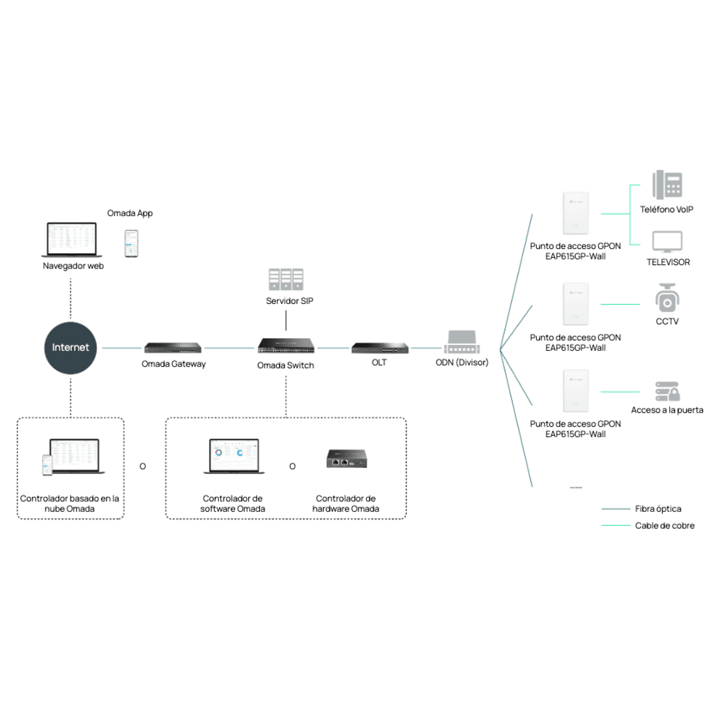 Punto de Acceso GPON Omada / WiFi 6 AX1800 / 1 puerto GPON / 1 Puerto FXS / 4 Puertos 10/100/1000 RJ45 / Wi-Fi 6 AX1800 / Mesh Omada / Configuración por Controlador o Stand-Alone / Para Montaje en Escritorio-Pared